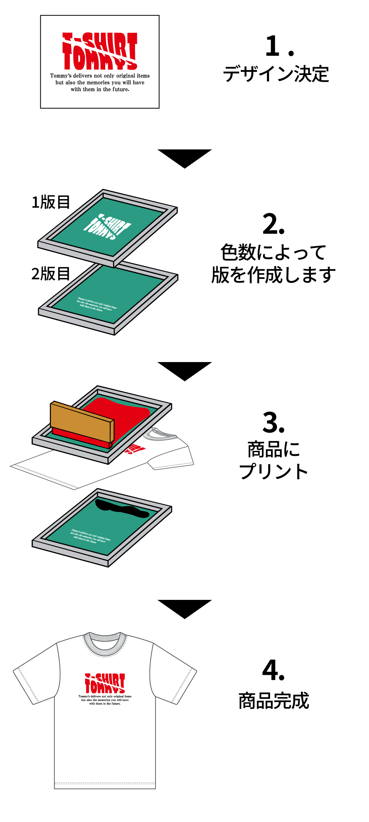 シルクスクリーンプリントの加工手順