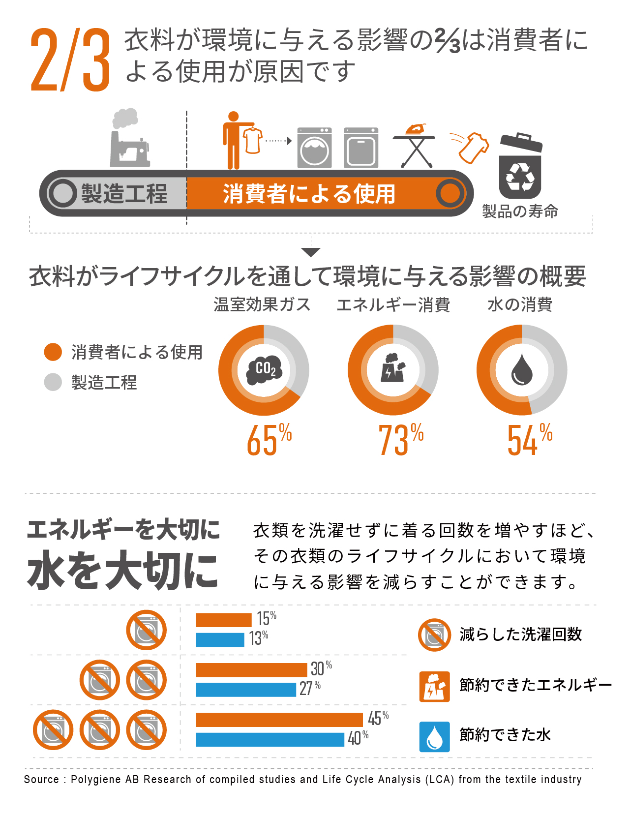 3分の2は消費者による消費が原因です。