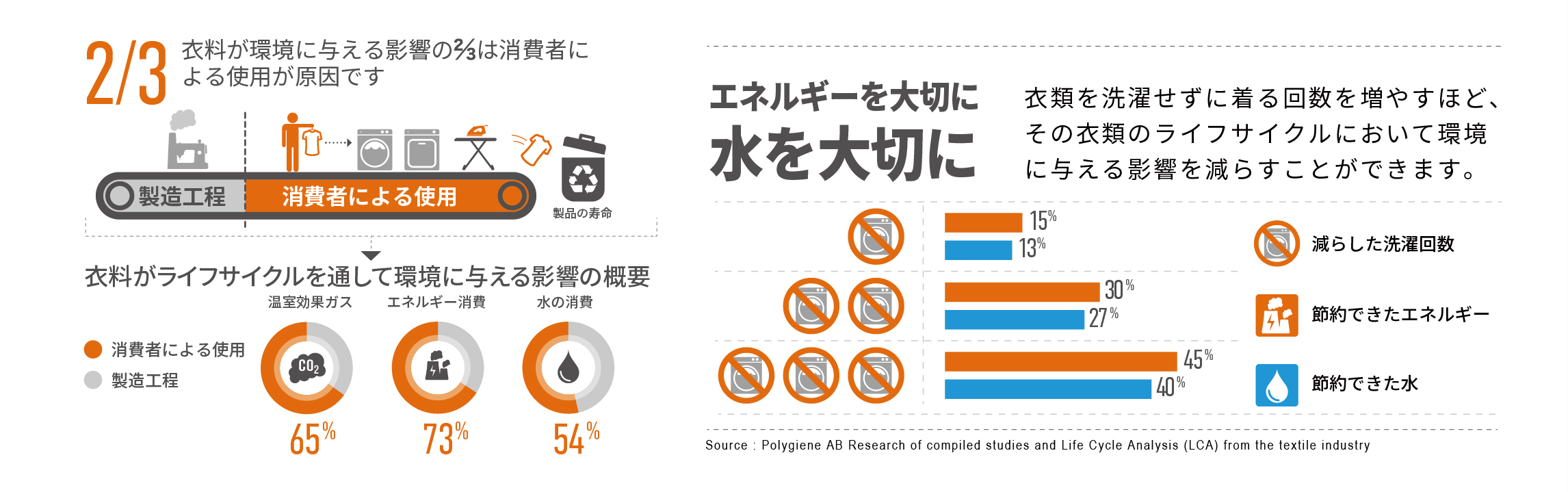 3分の2は消費者による消費が原因です。